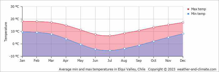 Average monthly minimum and maximum temperature in Elqui Valley, Chile